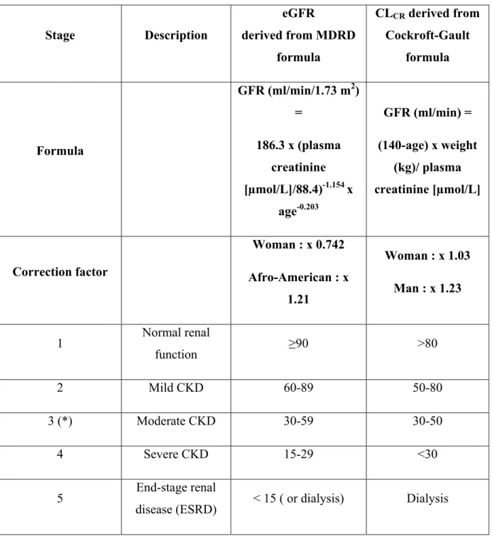 Table 3 : Various stages of chronic kidney disease (CKD) according to the glomerular  filtration rate estimated by the MDRD formula (eGFR) or the creatinine clearance (CL CR )  calculated by the Cockroft-Gault formula