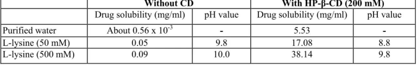 Table 2 - Solubility of Ro 28-2653 (mg/ml) in purified water and in L-lysine (50 and 500 mM) without or with  HP-β-CD (200 mM) and pH values of the corresponding solutions 
