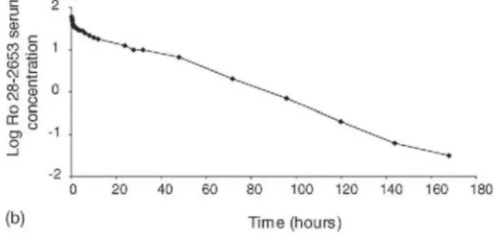 Fig. 3 - Mean (±S.D.) Ro 28-2653 serum concentration (a) or logarithm of the mean Ro 28-2653 serum  concentration (b) vs