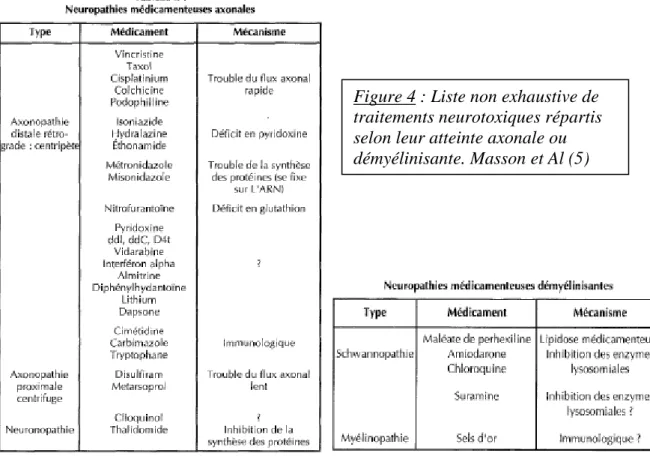 Figure 4 : Liste non exhaustive de  traitements neurotoxiques répartis  selon leur atteinte axonale ou  démyélinisante