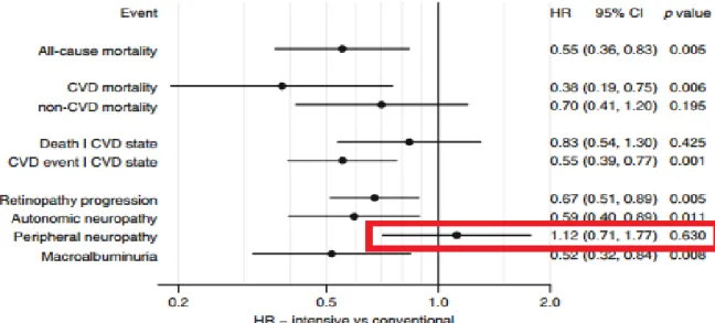 Figure 6: Etude Steno 2, pas de réduction du risque de neuropathie entre le groupe  traitement conventionnel et suivi intensif (23)