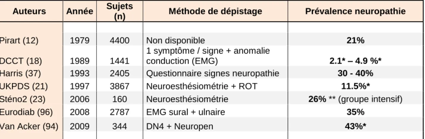 Figure 8 : Prévalence rapportée selon les études avec nombres de sujets et méthode de dépistage de  la  neuropathie  employée