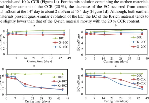 Figure 1. Evolution of the electrical conductivity (EC) of the  mix solutions of kaolinite (K) and quartz (Q)˗rich earthen  materials and 10 % CCR (10C) or 20 % CCR (20C) cured at (a-b) 20 °C and (c-d)  40 °C