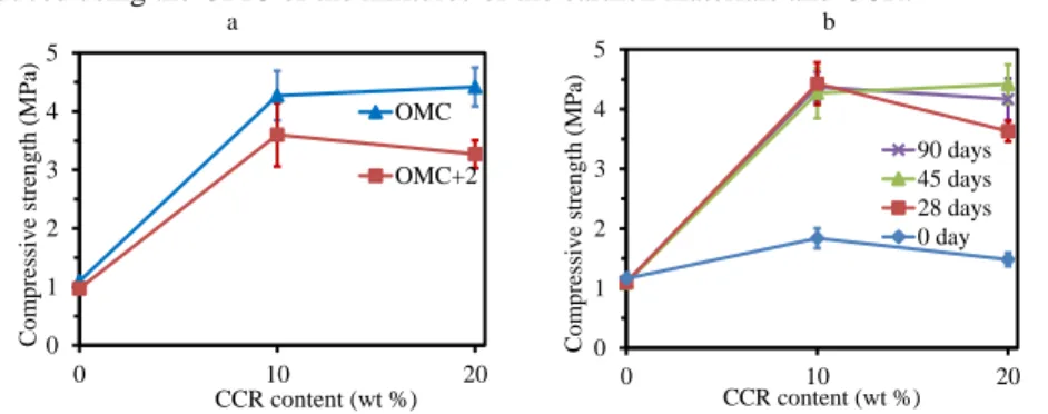 Figure  2.  Compressive  strength  of  CEBs  produced  from  kaolinite-rich  material  stabilized  with  CCR  using  (a)  OMC  vs  OMC+2, cured for 45 days; (b) OMC, cured for 0-90 days at room temperature in the lab (30±5 °C)