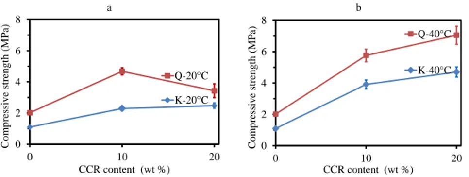 Figure 3. Compressive strength of CEBs  produced  from  kaolinite (K)-rich and quartz (Q)-rich  materials stabilized with  CCR cured at (a) 20 °C, (b) 40 °C for 45 days