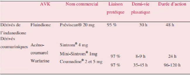 Tableau 1: Caractéristiques des AVK (24) 