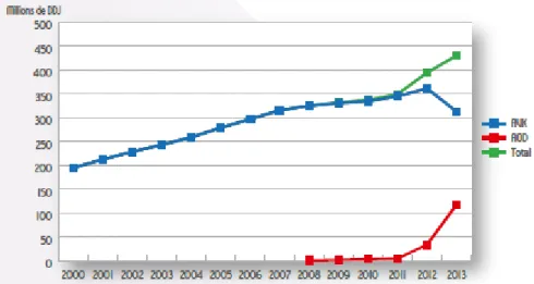 Figure 2: Evolution annuelle des ventes des AOD et des AVK en nombre de DDJ, données ANSM (23).