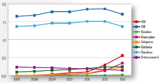 Figure 3: Evolution annuelle d'utilisation (en %) des AOD et des AVK de 2007 à 2013, données EGB (23)