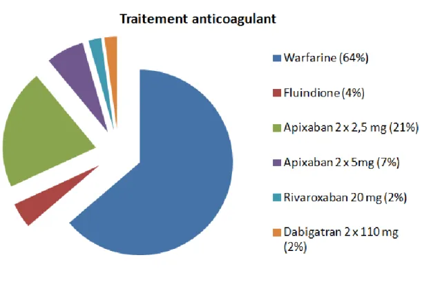 Figure 5: Répartition des traitements anticoagulants 