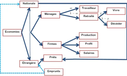 Figure 2.1: Description schématique du modèle international