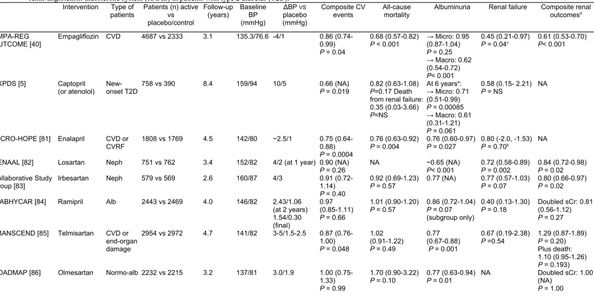 Table 4 : Comparison of cardiovascular (CV) outcomes in EMPA-REG OUTCOME and other major placebo-controlled trials of antihypertensive therapy targeting the  renin-angiotensin-aldosterone system (RAAS) in patients with type 2 diabetes (T2D).