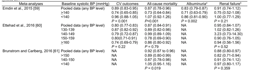 Table 1: Randomized controlled trials of the effects of blood pressure (BP)-lowering (all antihypertensive agents combined) on cardiovascular (CV) outcomes (primary  composite endpoint of major CV adverse events), all-cause mortality and renal outcomes in 