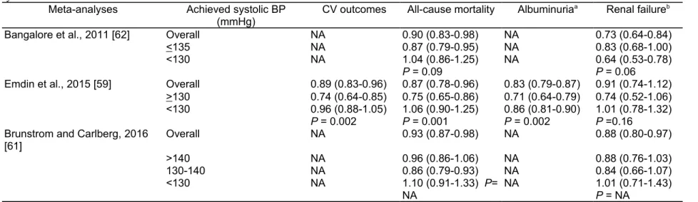 Table 3: Cardiovascular (CV) and renal outcomes in clinical trials with different systolic blood pressure (BP) targets in patients with and without type 2 diabetes.