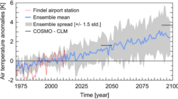Fig. 1 Time series of annual mean air temperature anomalies over the 1971 – 2100 period compared to the reference period (1991 – 2000)