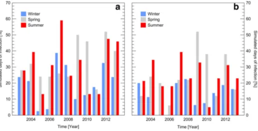 Fig. 2 Proportion of simulated days of wheat leaf rust (WLR) infections at a) Burmerange and b) Reuler throughout the winter, spring and summer times during the 2003 – 2013 period