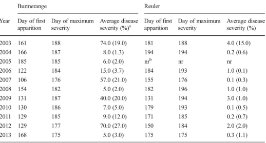 Table 1 Dates (day of year) of first apparition and maximum severity of wheat leaf rust at the selected sites during the 2003 – 2013 period