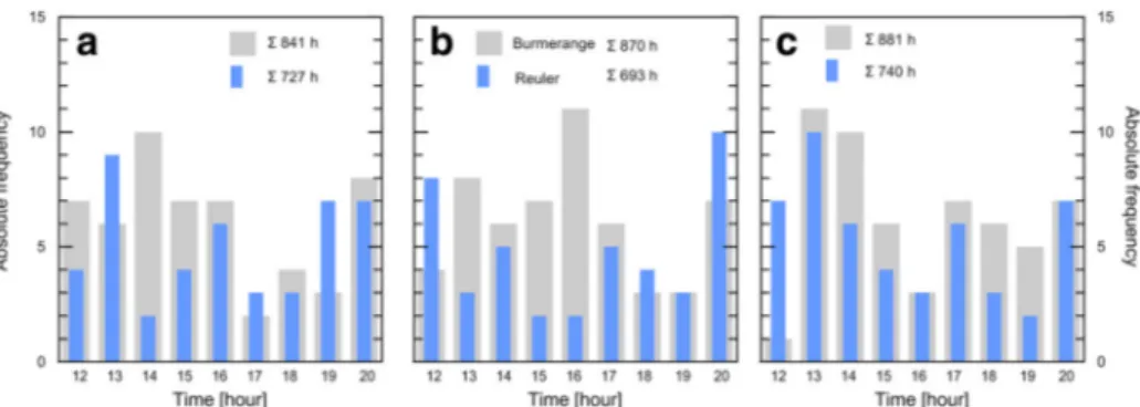 Fig. 3 Histograms of the absolute frequency of the infection hours of wheat leaf rust for a) the reference period (1991 – 2000), b) the near (2041 – 2050), and c) the far future (2091 – 2100) at Burmerange and Reuler