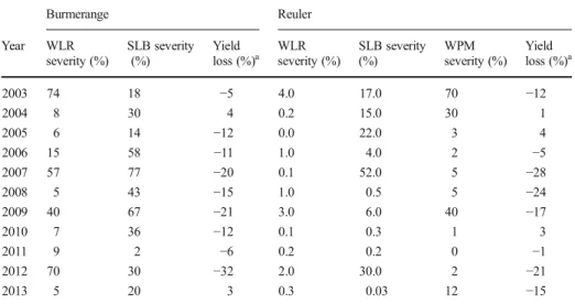 Table 2 Infection periods of wheat leaf rust (WLR), severity of predominant fungal diseases, and grain yield loss at Burmerange and Reuler during the 2003 – 2013 period