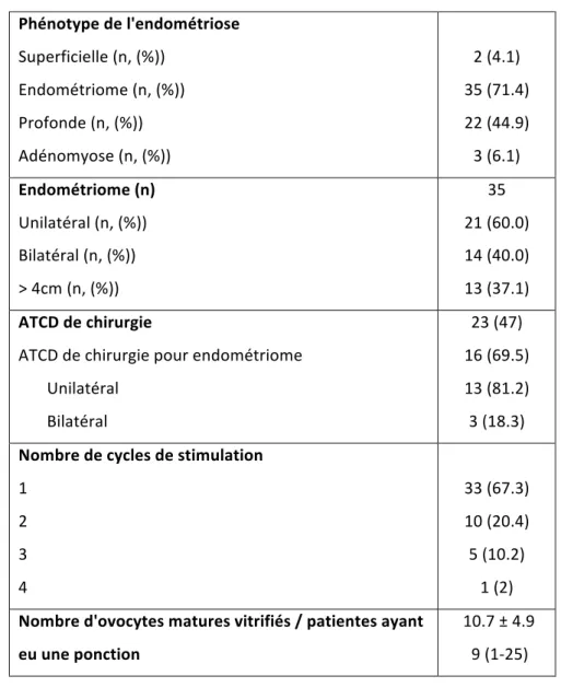 Tableau 2: Caractéristiques de l'endométriose des patientes 