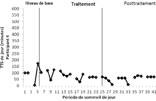 Figure 7. Évolution du temps total de sommeil de jour du participant 4 