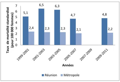 Figure 5. Taux standardisé de mortalité par cancer du col de l'utérus à la Réunion, taux  pour 100 000 femmes  [9]5,1 6,5 6,3 4,7  4,8 2,4 2,3 2,3 2,1  2,2 0 1 2 3 4 5 6 7 