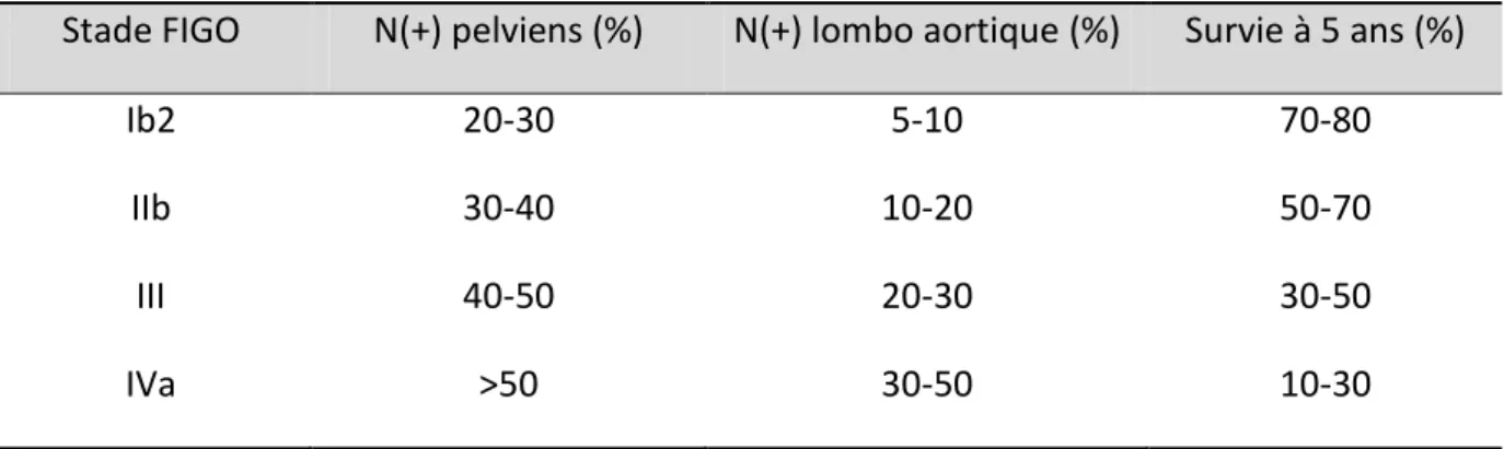 Tableau  1.  Probabilité  d'atteinte  des  ganglions  pelviens  et  lombo  aortiques  et  survie  à  5  ans, chez les patientes avec un carcinome du col utérin, selon le stade FIGO  [25]