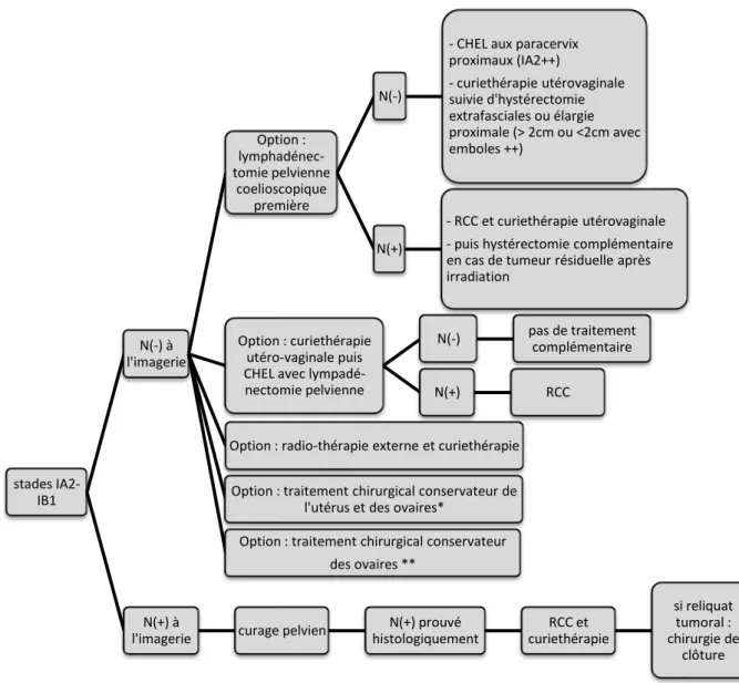 Figure 11. Recommandations pour la prise en charge des cancers du col de l'utérus stade  IA2-IB1 (SFOG) 