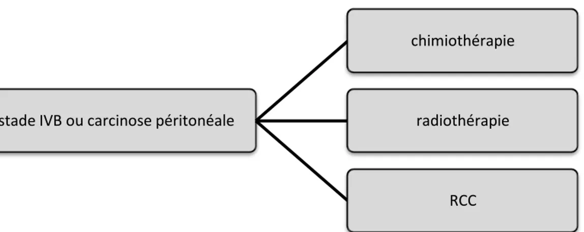 Figure 15. Recommandations pour la prise en charge des cancers du col de l'utérus stade  IVB (SFOG) 