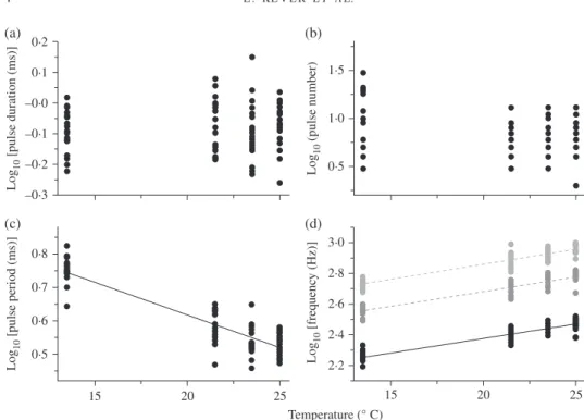 Fig. 2. Influence of temperature on acoustic variables in female Ophidion rochei. (a) Pulse duration (number of sounds, n = 81, r 2 &lt; 0⋅01, P &gt; 0⋅05), (b) pulse number (n = 81, r 2 = 0⋅04, P &gt; 0⋅05), (c) pulse period (n = 81, r 2 = 0 ⋅ 86, P &lt; 