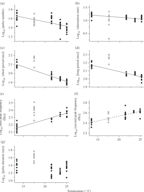 Fig. 3. Influence of temperature on acoustic variables in male Ophidion rochei. (a) Pulse number (number of sounds, n = 44, r 2 = 0 ⋅ 38, P &lt; 0 ⋅ 01), (b) number of the alternation start pulse (n = 44, r 2 = 0 ⋅ 38, P &lt; 0 ⋅ 01), (c) short pulse perio