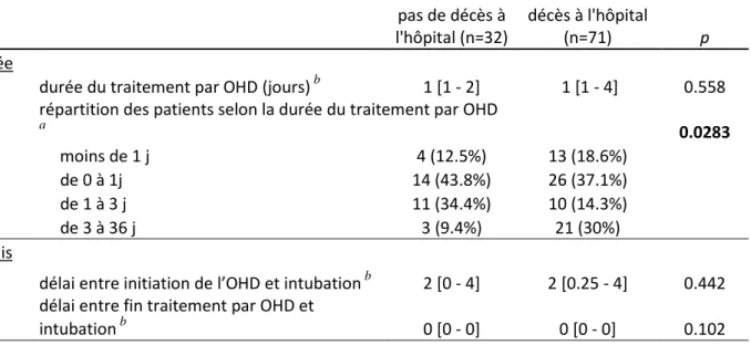 Tableau 3. Description de la durée du traitement par OHD et mortalité à l’hôpital, analyse  univariée