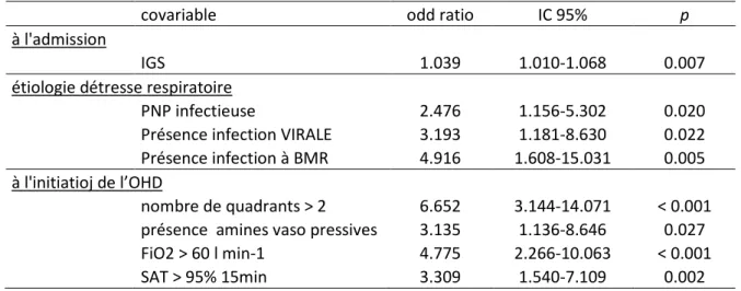 Tableau 7. Variables finales retenues dans l’analyse multivariée comparant les patients  intubés vs non intubés
