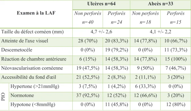 Tableau 4 : Examen ophtalmologique pré-opératoire 