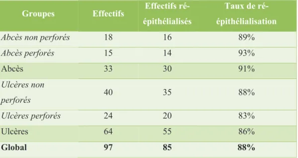 Tableau 5 : Taux de ré-épithélialisation selon les sous-groupes  Groupes Effectifs  Effectifs 