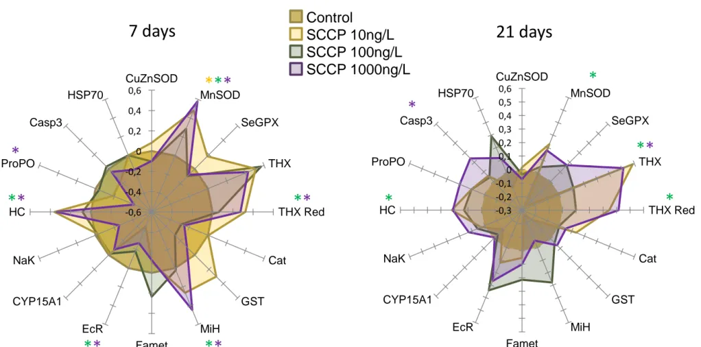 Fig. 2: log2 fold-change values for gene expressions after SCCP exposure. Genes marked  with (*) displayed a significant (p&lt;0.05) difference with controls, colour coded to the 