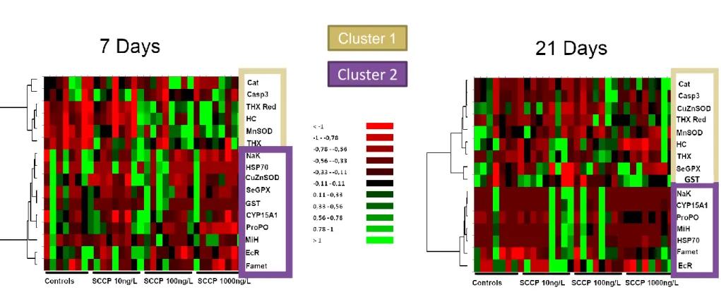 Fig. 3: heatmaps with hierarchical clustering of genes by similarity of expression levels  between exposure conditions