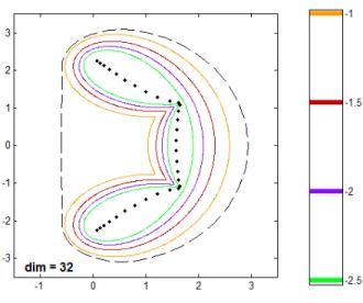 Figure 1.4: Pseudospectre de B