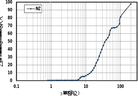 Fig. 1. Particle size distribution of NZ.01020304050607080901000.1110 100NZSize ()Cumulative passing (%)