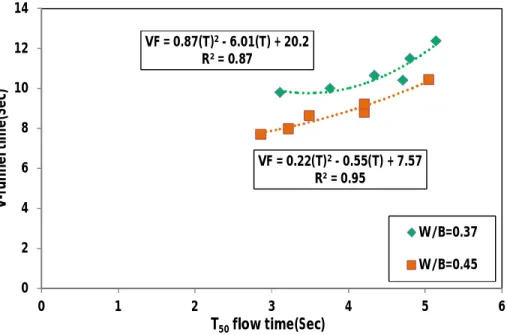 Fig. 6. Variation of viscosity classes with T 50  and V-funnel flow times. 