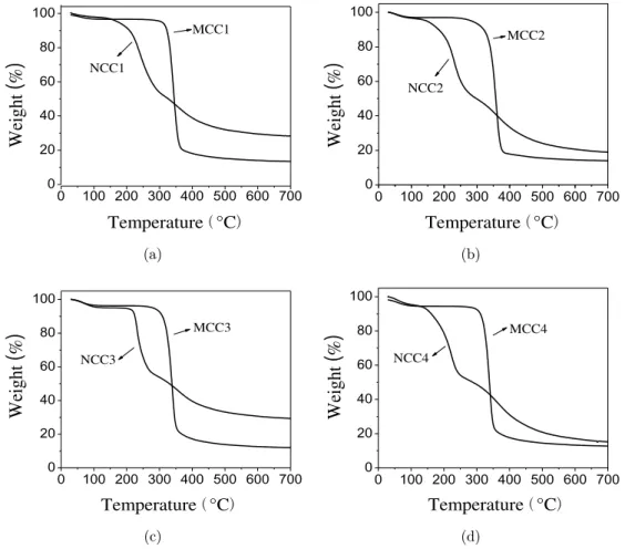 Fig. 7. TGA curves of MCCs and NCCs: (a) MCC1 and NCC1, (b) MCC2 and NCC2, (c) MCC3 and NCC3 and (d) MCC4 and NCC4.