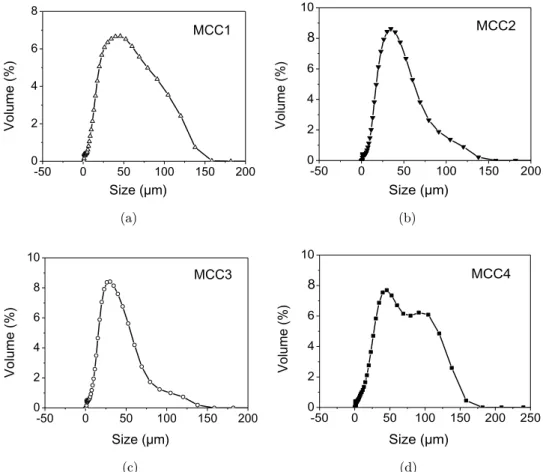 Figure 3 shows TEM micrographs of all nano- nano-particles prepared by sulfuric acid hydrolysis of the four commercial MCCs