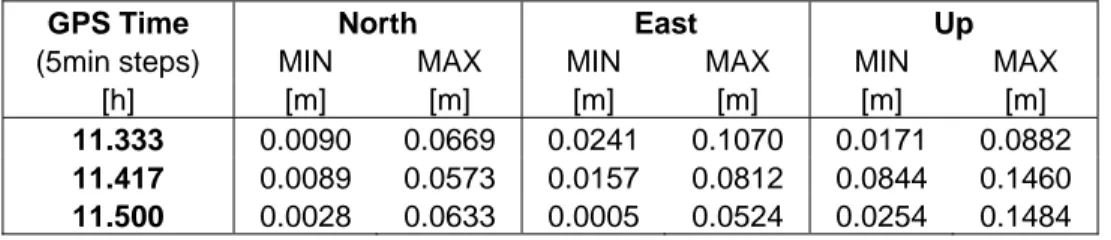 Table 8. Maximum and minimum positioning errors due to the ionosphere on the four  20 km baselines during the occurrence of the TID of DOY 301/03