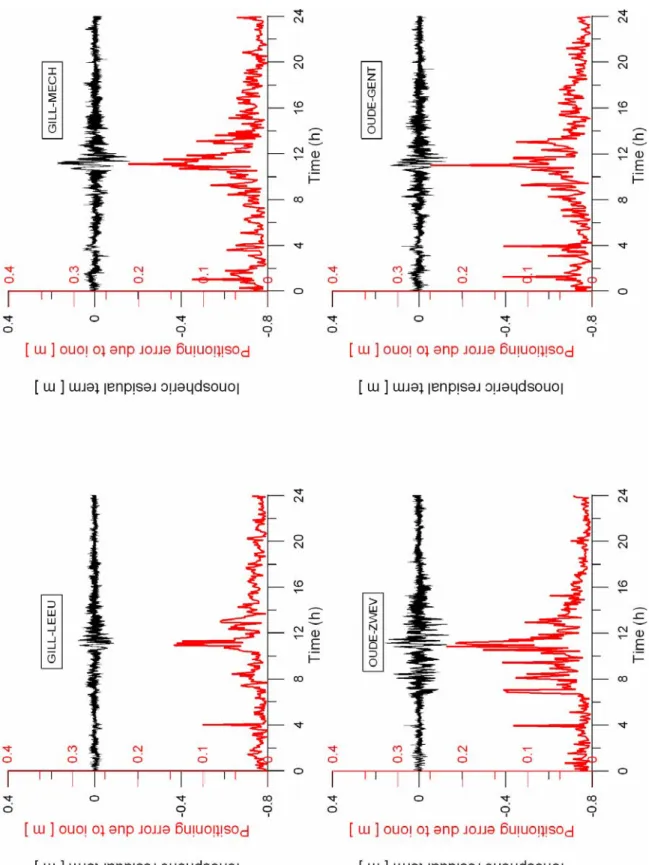 Figure 5.3. Ionospheric effects on term   (black) and on the positioning error  (red) for DOY 301/03