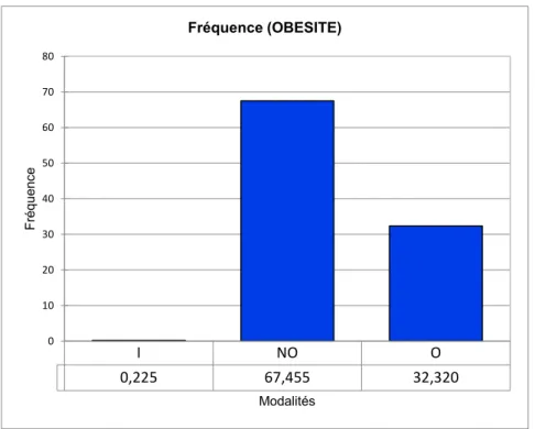 Graphique 2- Fréquence de l’obésité 