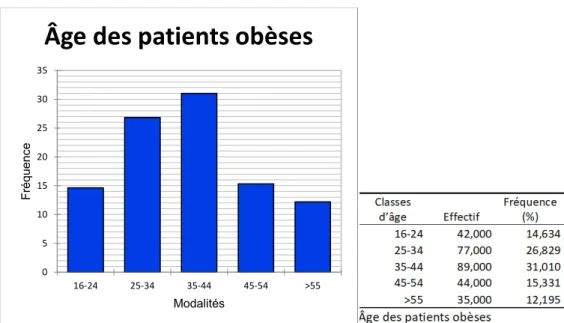 Graphique 5- Âge des patients obèses 