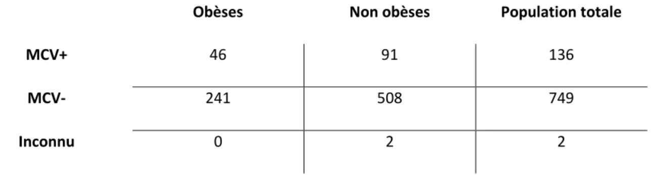 Tableau 4-Tableau de contingence antécédents cardiovasculaires/obésité (effectifs) 