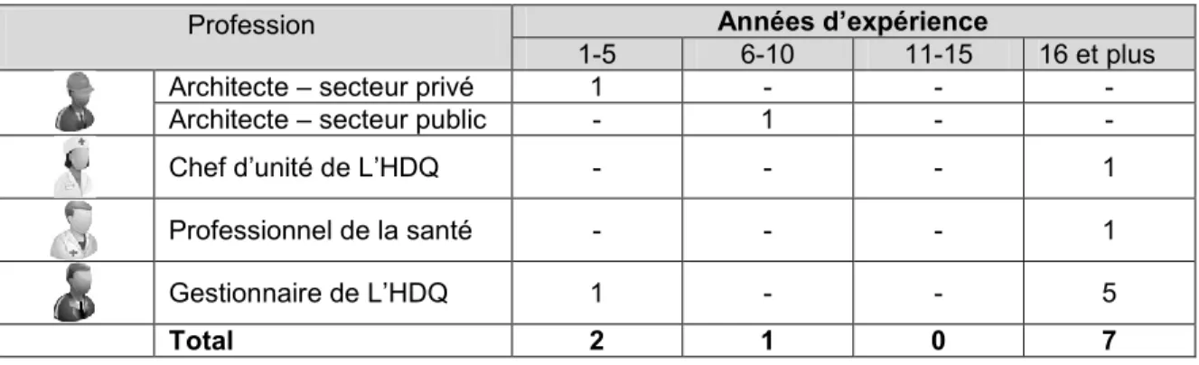 Tableau 3 : Nombre d’années d’expérience de travail des répondants en relation avec le  milieu hospitalier 