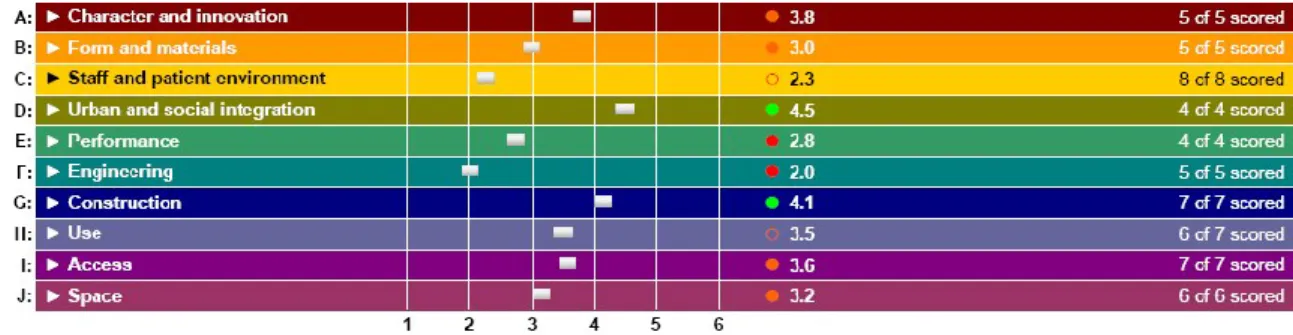 Figure 2 . Exemple de sommaire des résultats d’une évaluation à l’aide d’AEDET Evolution 