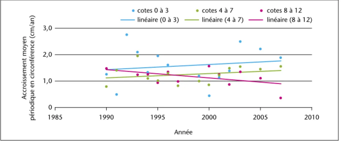Figure 1 – Relation entre la cote de dépérissement des chênes et leur accroissement courant en circonfé- circonfé-rence précédent l’évaluation sanitaire.