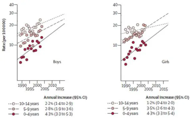 Figure 1 : Evolution de la prévalence du diabète de type 1 entre 1990 et 2015, selon Patterson  (2) 